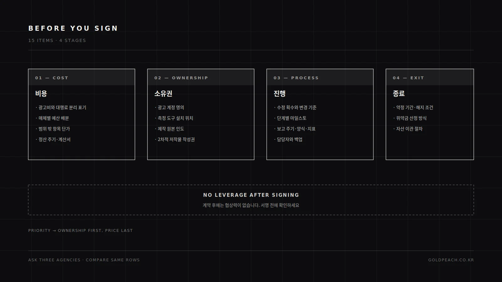 광고대행사 계약 전 확인해야 할 항목을 비용, 소유권, 진행, 종료 네 단계로 정리한 체크리스트