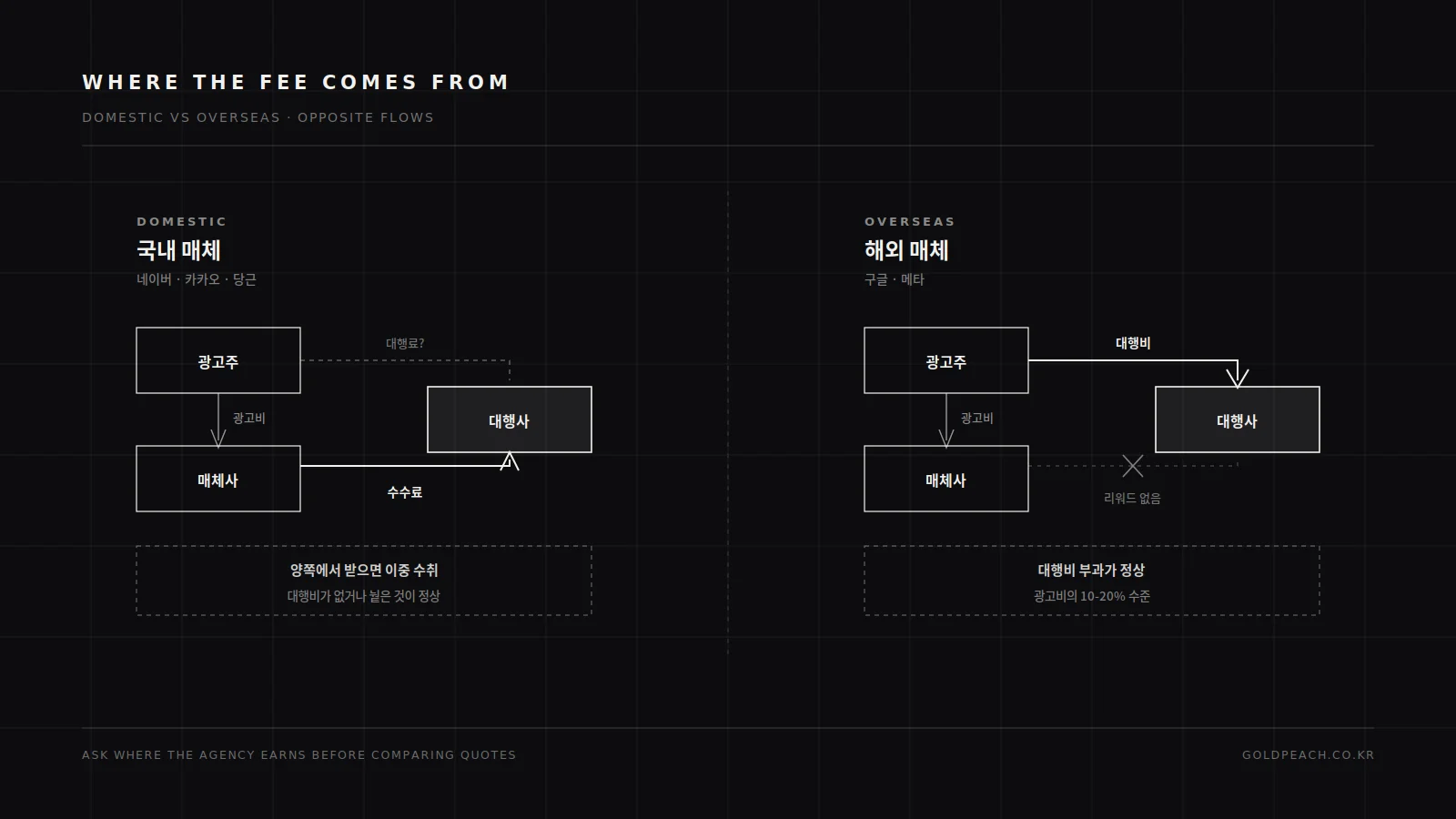 국내 매체는 매체사가 대행사에 수수료를 지급하므로 광고주가 대행료를 또 내면 이중 수취이고, 해외 매체는 매체사 리워드가 없어 광고주가 지불하는 대행비가 정상입니다.