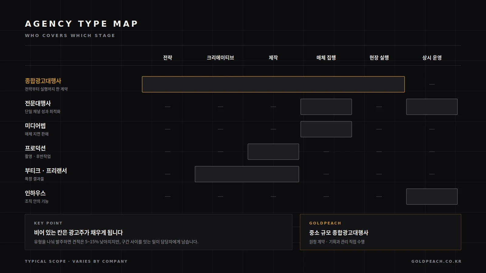 광고대행사 여섯 유형을 실행 범위와 조직 규모 두 축으로 배치한 포지션 맵. 종합대행사는 넓은 실행 범위, 전문대행사와 프로덕션은 좁은 범위에 위치합니다.