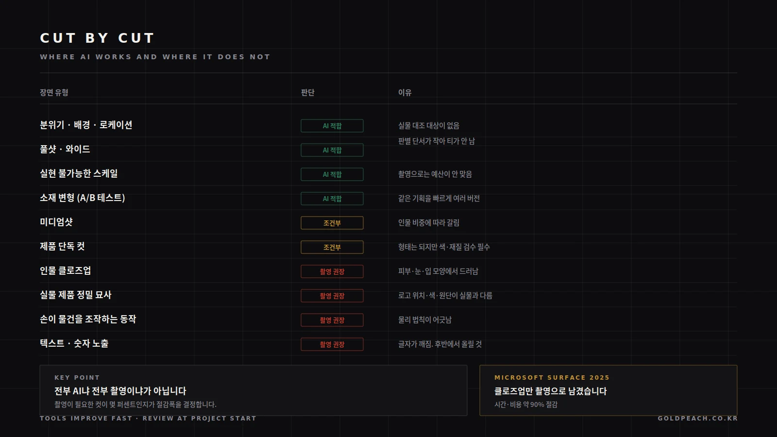 영상 장면 유형별로 AI 생성 적합도를 정리한 도표. 분위기 배경과 풀샷은 적합, 미디엄샷과 제품 단독컷은 조건부, 인물 클로즈업과 실물 제품 정밀 묘사와 손 조작 동작과 텍스트 노출은 촬영 권장으로 분류했습니다.