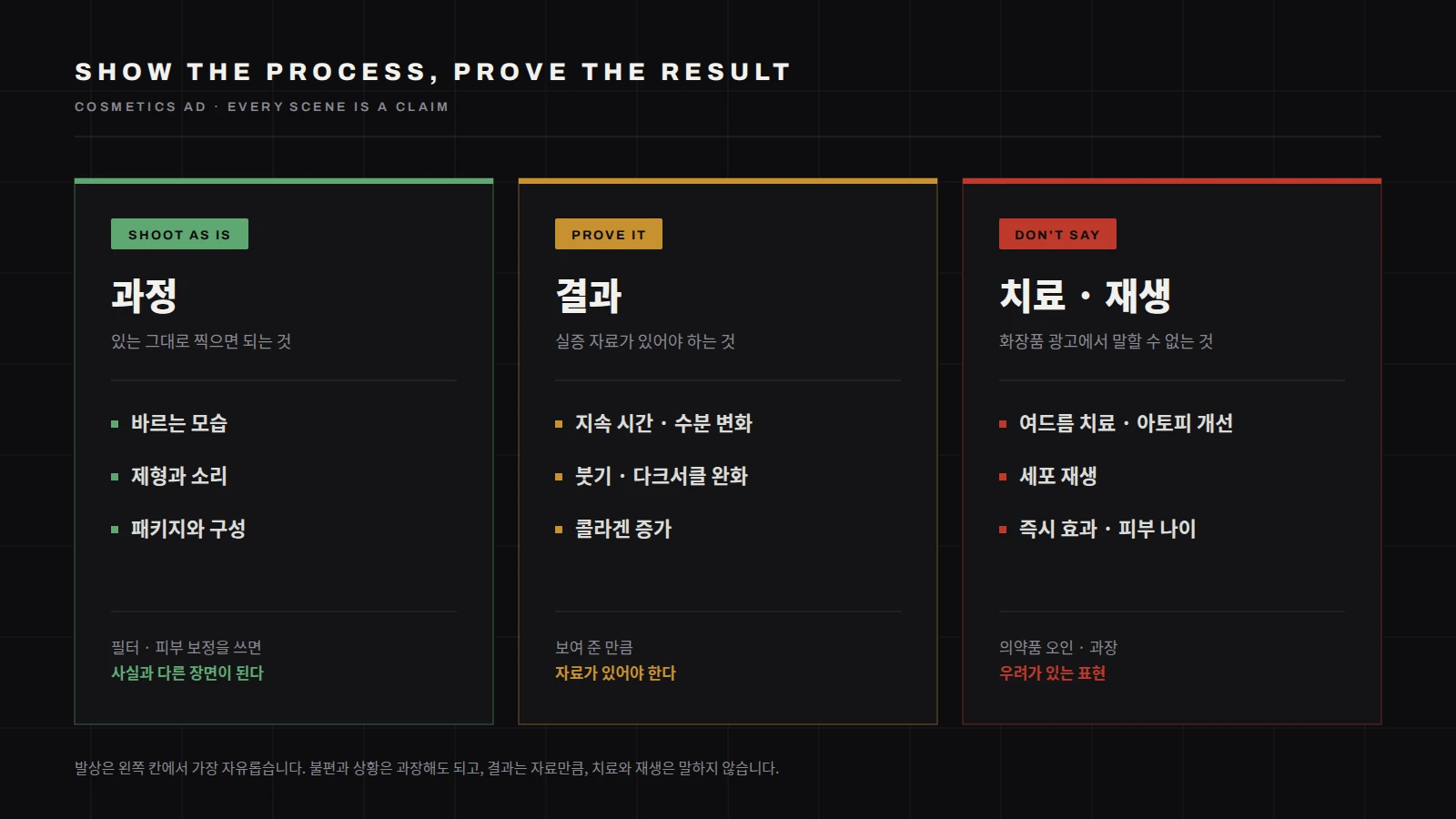 화장품 광고 장면을 세 칸으로 나눈 도표. 첫째 칸 과정은 바르는 모습, 제형과 소리, 패키지와 구성처럼 있는 그대로 찍으면 되는 장면이며 필터와 피부 보정을 쓰면 사실과 다른 장면이 됩니다. 둘째 칸 결과는 지속 시간과 수분 변화, 붓기와 다크서클 완화, 콜라겐 증가처럼 실증 자료가 있어야 보여 줄 수 있는 장면입니다. 셋째 칸 치료와 재생은 여드름 치료, 아토피 개선, 세포 재생, 즉시 효과와 피부 나이처럼 화장품 광고에서 말할 수 없는 표현입니다.