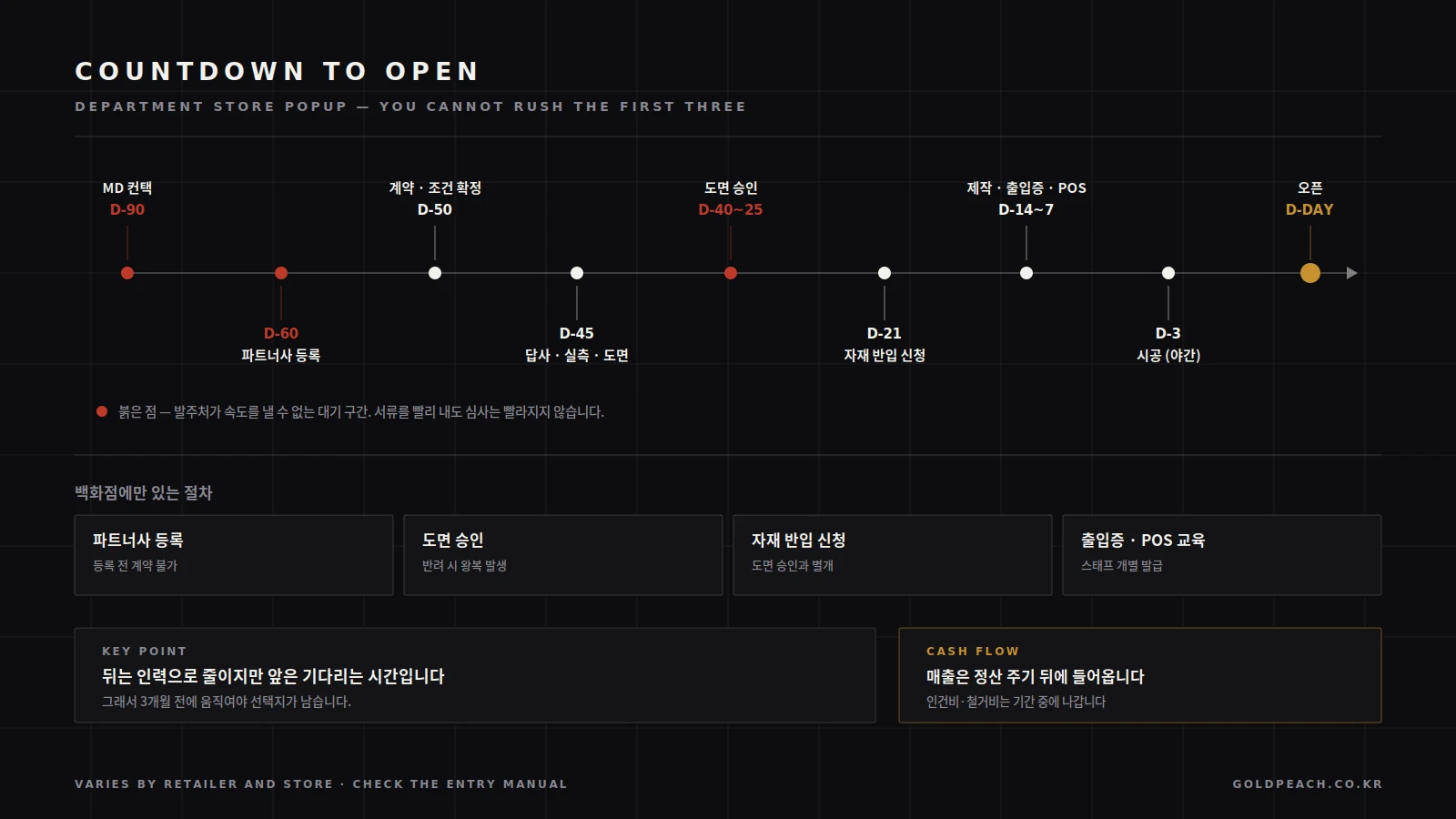 백화점 팝업 오픈 역산 일정표. D-90 MD 컨택부터 D-60 파트너사 등록, D-40 도면 승인, D-21 자재 반입 신청, D-10 출입증과 POS 교육, D-3 시공, D-day 오픈까지 단계별 소요 기간을 정리했습니다.