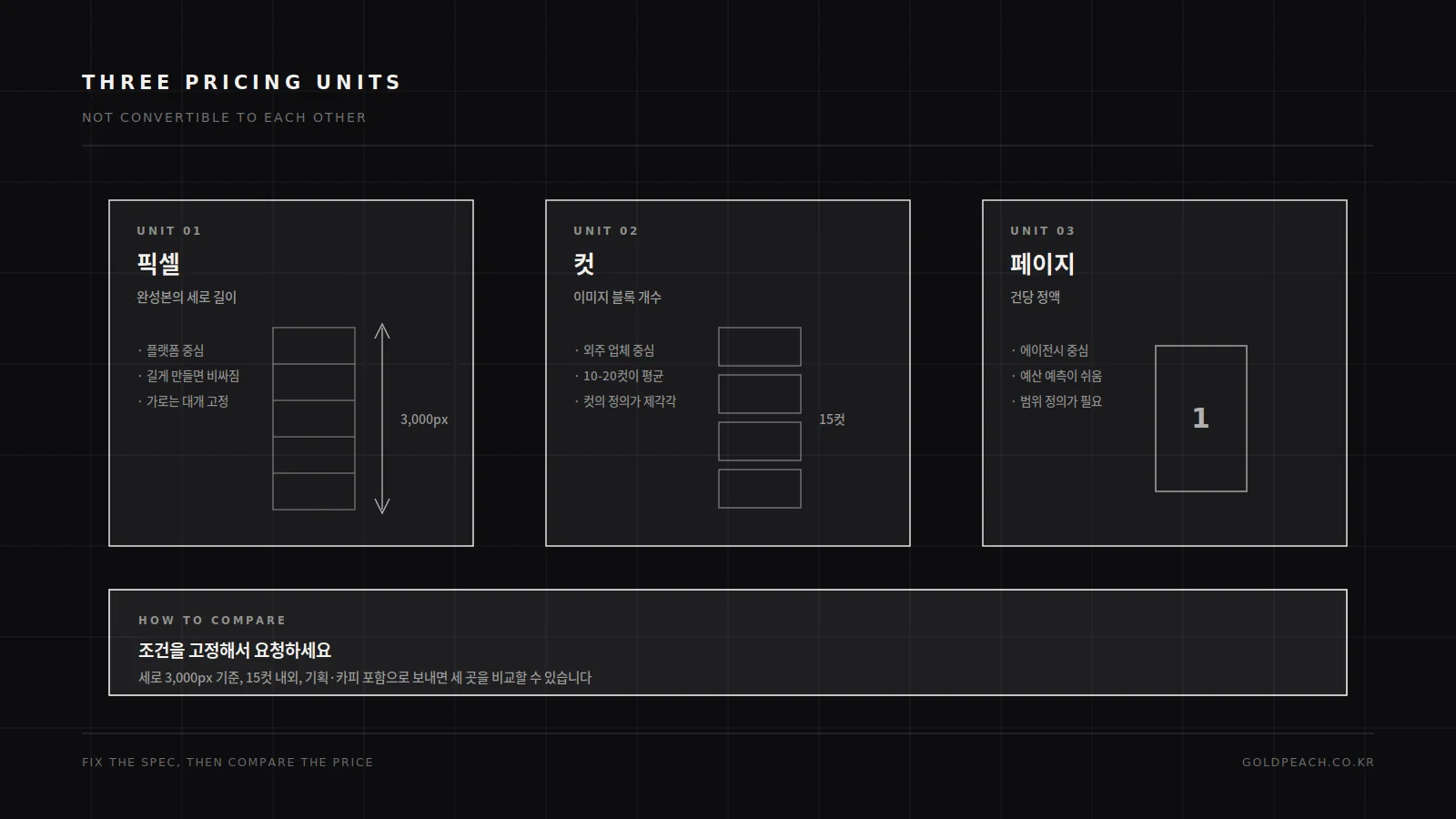 상세페이지 가격을 매기는 세 가지 단위인 픽셀, 컷, 페이지의 차이와 각각의 기준을 비교한 다이어그램