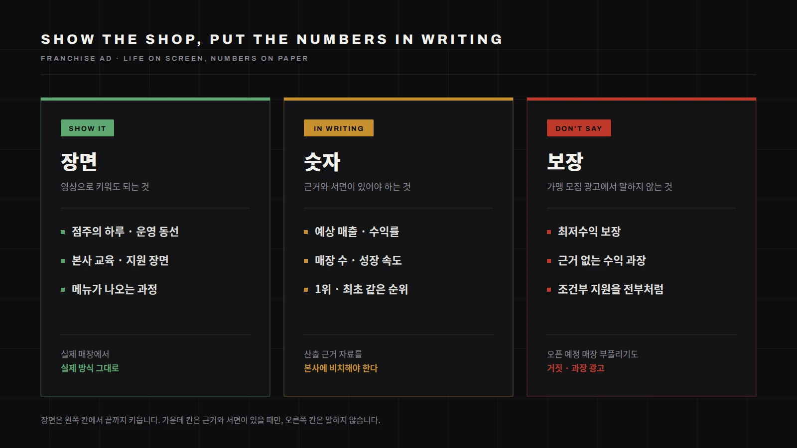 가맹 모집 광고 표현을 세 칸으로 나눈 도표. 첫째 칸은 영상으로 키워도 되는 장면으로 점주의 하루와 운영 동선, 본사 교육과 지원 장면, 메뉴가 나오는 과정이며 실제 매장에서 실제 방식 그대로 찍어야 합니다. 둘째 칸은 근거와 서면이 있어야 하는 숫자로 예상 매출과 수익률, 매장 수와 성장 속도, 1위나 최초 같은 순위이며 산출 근거 자료를 본사에 비치해야 합니다. 셋째 칸은 말하지 않는 보장으로 최저수익 보장, 근거 없는 수익 과장, 조건부 지원을 전부인 것처럼 보이게 하는 것이며 오픈 예정 매장을 부풀리는 것도 거짓·과장 광고입니다.