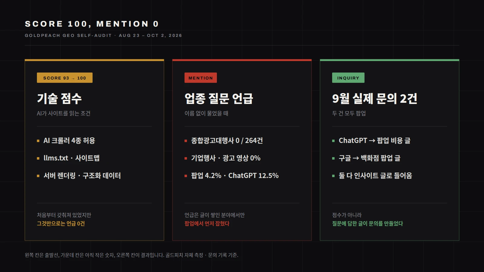 골드피치 자사 실측을 세 칸으로 정리한 도표. 첫째 칸은 기술 점수 93점에서 100점으로, AI 크롤러 허용과 llms.txt, 사이트맵, 서버 렌더링, 구조화 데이터를 처음부터 갖췄지만 필요조건일 뿐입니다. 둘째 칸은 업종 질문 언급률로 종합광고대행사는 264건 중 0건, 기업행사와 광고 영상은 0%, 팝업은 4.2%이고 ChatGPT만 보면 12.5%로, 글이 쌓인 팝업에서만 언급이 잡혔습니다. 셋째 칸은 9월 실제 문의 2건으로 ChatGPT를 거쳐 팝업 비용 글로, 구글 검색을 거쳐 백화점 팝업 글로 들어왔고 두 건 모두 팝업 문의였습니다.
