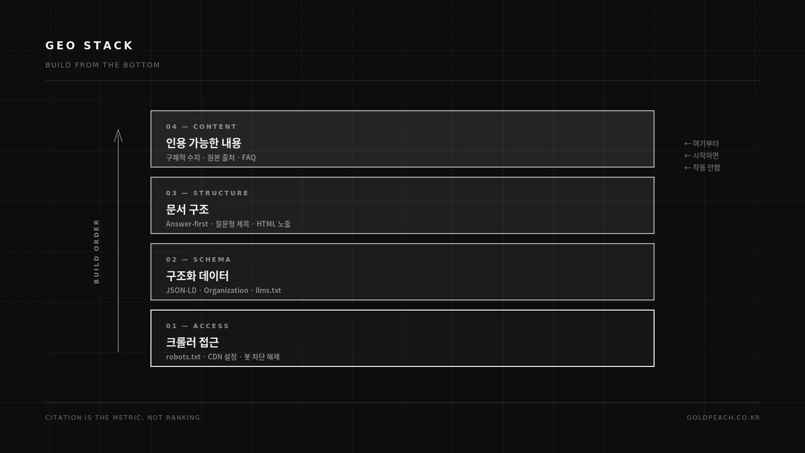 GEO 구성 요소를 크롤러 접근, 구조화 데이터, 문서 구조, 콘텐츠 네 층으로 나눈 다이어그램