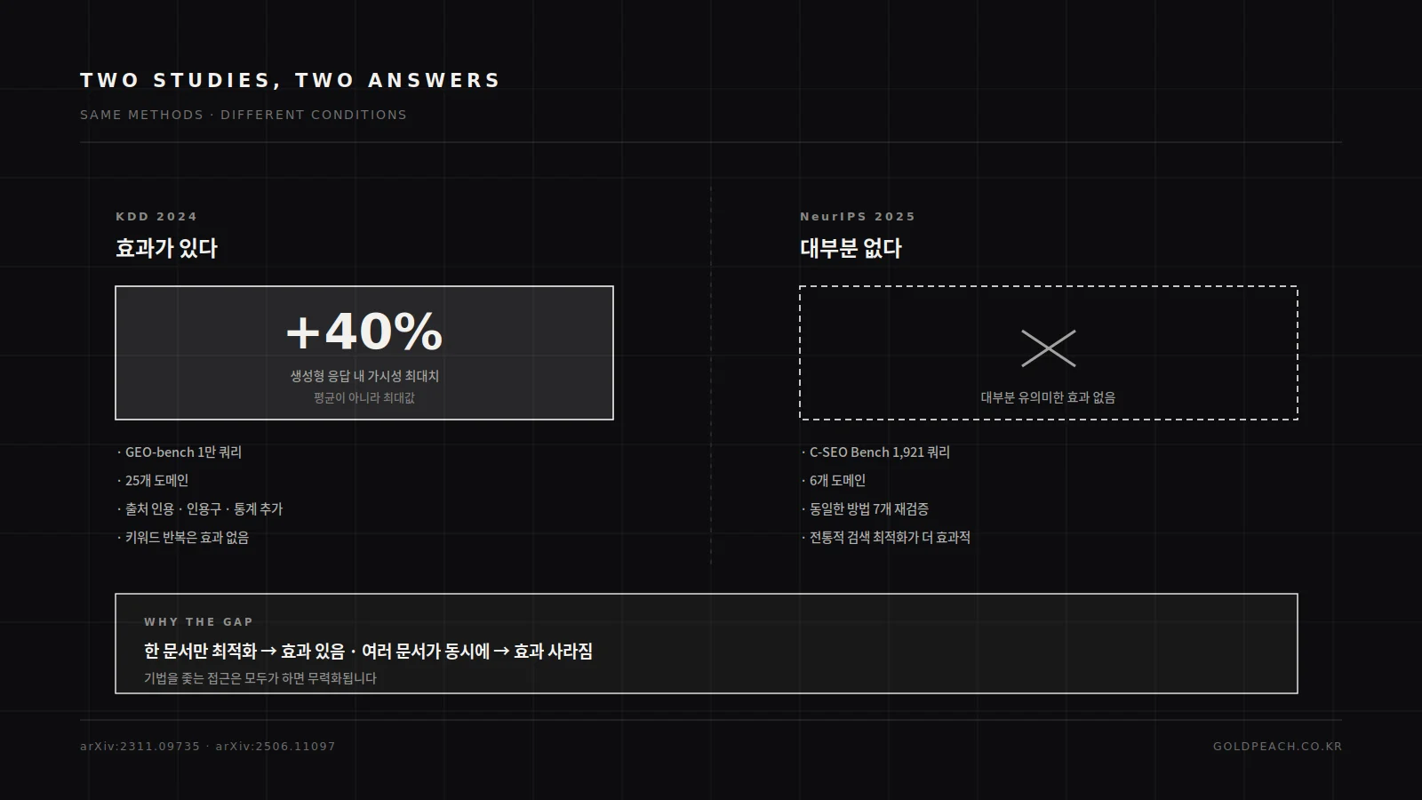 GEO 효과를 다룬 두 연구 비교. KDD 2024는 1만 쿼리 25개 도메인에서 가시성 최대 40퍼센트 향상을 보고했고, NeurIPS 2025는 같은 방법을 6개 도메인 1921개 쿼리로 재검증한 결과 대부분 효과가 없다고 보고했습니다. 차이는 한 문서만 최적화했는지 여러 문서가 동시에 최적화했는지에서 나옵니다.