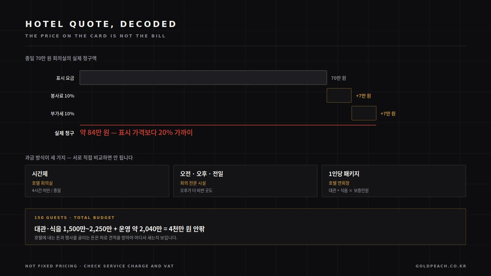 호텔 대관 견적 구조를 정리한 도표. 표시 요금 70만 원에 봉사료와 부가세가 붙어 약 84만 원이 되는 과정과, 시간제·오전오후·1인당 패키지 세 가지 과금 방식, 대관에 포함되지 않는 항목을 나타냈습니다.