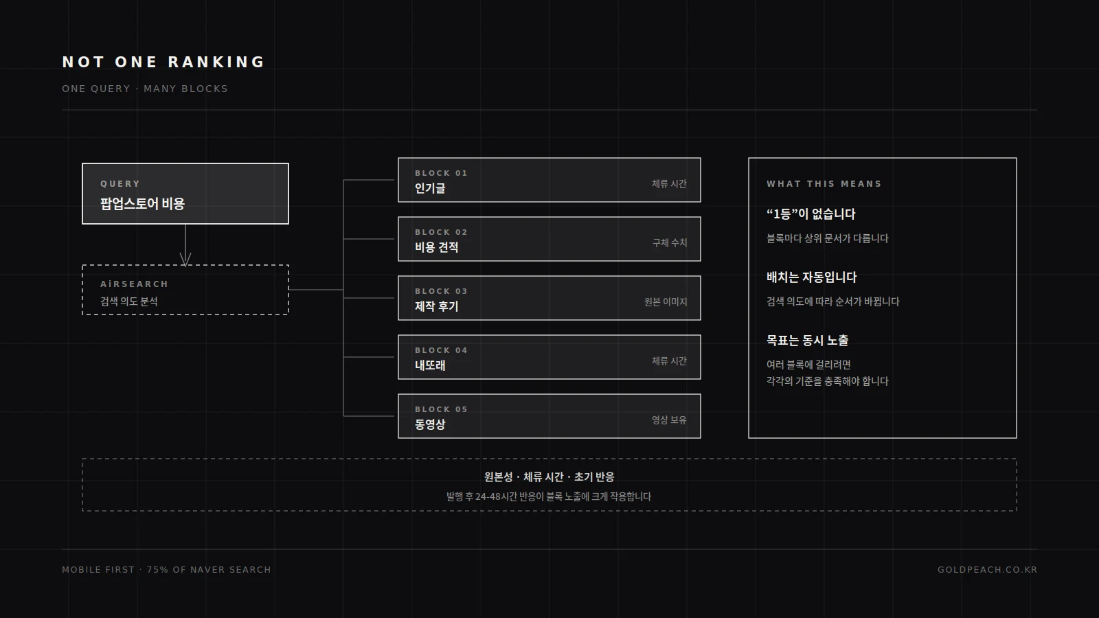 네이버 스마트블록이 하나의 검색어에 대해 여러 블록으로 결과를 재구성하는 구조를 나타낸 다이어그램