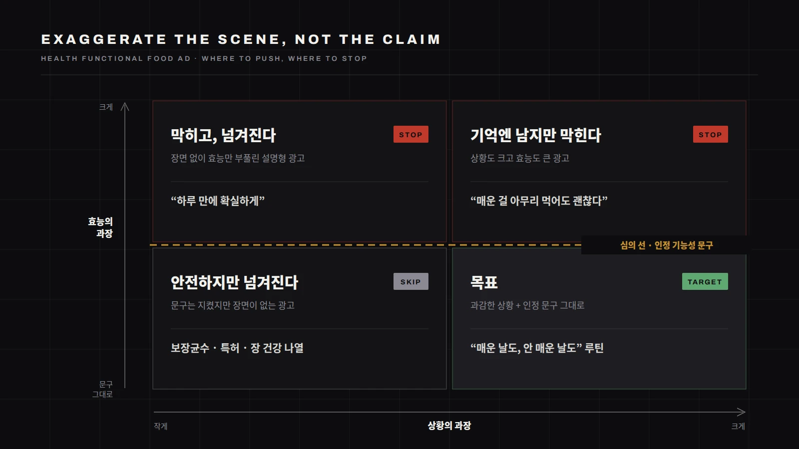 과장의 대상과 크기로 나눈 네 칸 도표. 가로축은 상황의 과장, 세로축은 효능의 과장이고 가운데 가로선이 인정 기능성 문구라는 심의 선입니다. 상황은 크게 과장하고 효능은 문구 그대로 둔 오른쪽 아래 칸이 목표입니다. 효능을 과장한 위쪽 두 칸은 심의에서 막히고, 아무것도 과장하지 않은 왼쪽 아래 칸은 안전하지만 넘겨집니다.