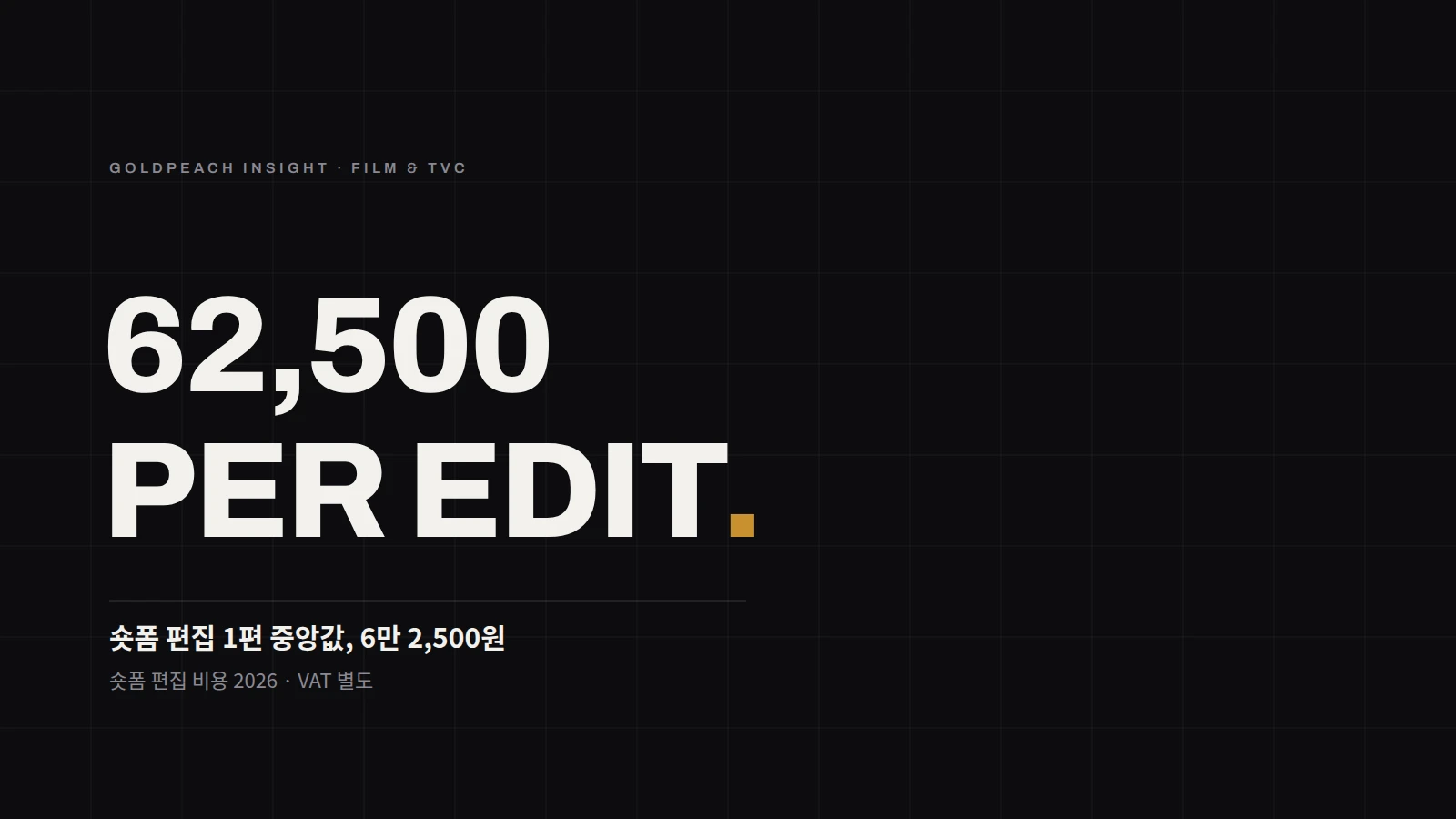 62,500 PER EDIT. 숏폼 편집 1편 중앙값 6만 2,500원 — 숏폼 편집 비용 2026