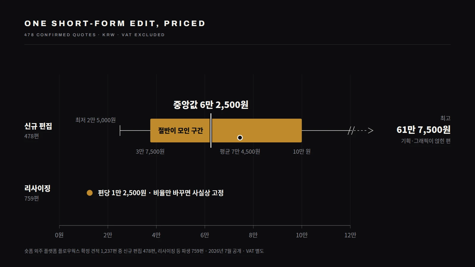 숏폼 편집 1편 견적 분포 도표. 신규 편집 478편 기준으로 최저 25,000원, 하위 25% 37,500원, 중앙값 62,500원, 평균 74,500원, 상위 25% 100,000원이고, 절반이 37,500원에서 100,000원 사이에 모여 있습니다. 가장 비싼 편은 기획과 그래픽이 얹힌 617,500원입니다. 비율만 바꾸는 리사이징은 편당 12,500원으로 따로 표시했습니다. 금액은 VAT 별도입니다.