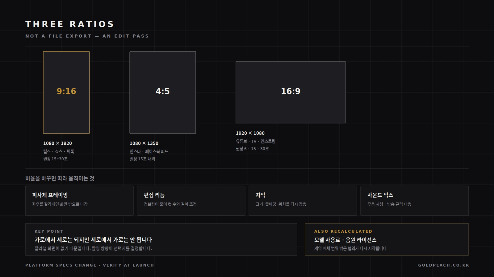 영상 비율별 규격과 재편집 공정을 정리한 도표. 9:16 세로, 4:5와 1:1, 16:9 가로 세 비율의 해상도와 주 매체, 권장 길이를 비교하고 재편집 시 발생하는 작업 항목을 표시했습니다.